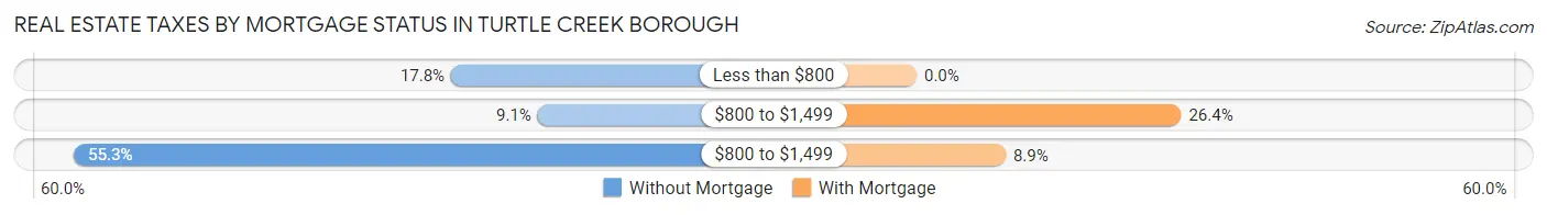 Real Estate Taxes by Mortgage Status in Turtle Creek borough