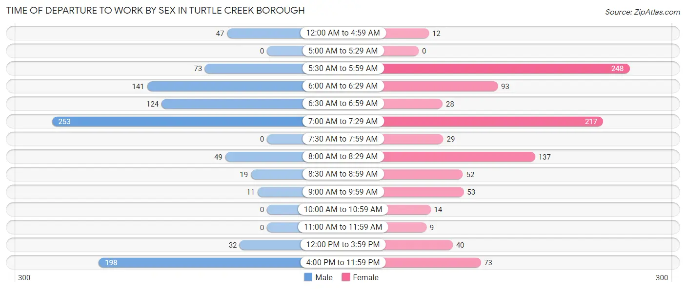 Time of Departure to Work by Sex in Turtle Creek borough