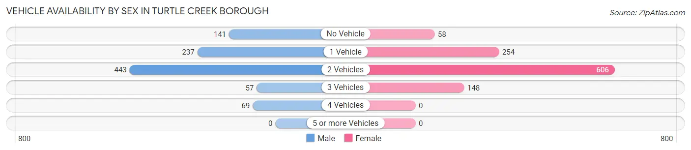 Vehicle Availability by Sex in Turtle Creek borough