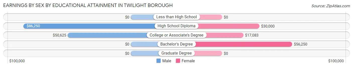 Earnings by Sex by Educational Attainment in Twilight borough
