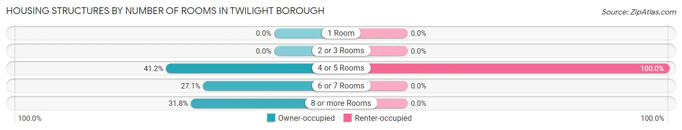 Housing Structures by Number of Rooms in Twilight borough