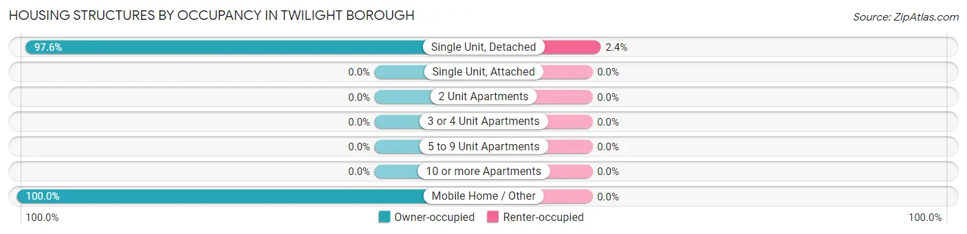Housing Structures by Occupancy in Twilight borough