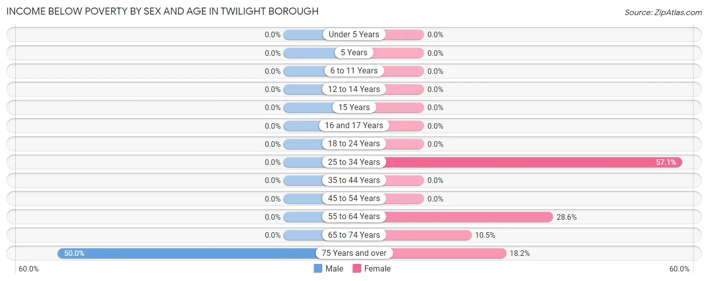 Income Below Poverty by Sex and Age in Twilight borough
