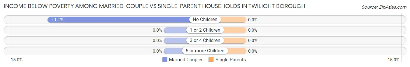 Income Below Poverty Among Married-Couple vs Single-Parent Households in Twilight borough