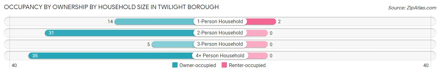 Occupancy by Ownership by Household Size in Twilight borough