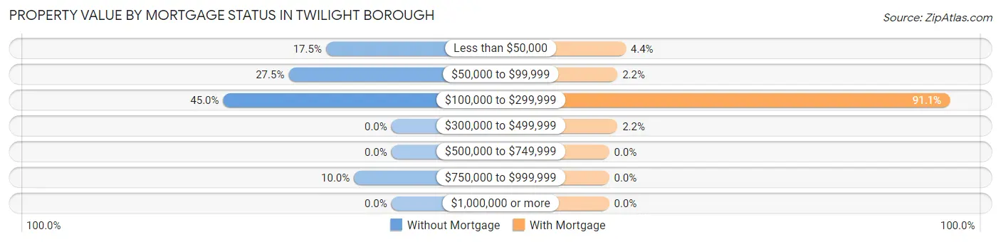 Property Value by Mortgage Status in Twilight borough