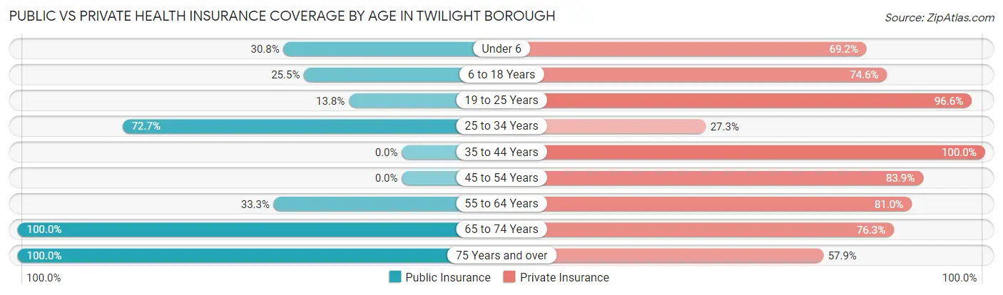 Public vs Private Health Insurance Coverage by Age in Twilight borough