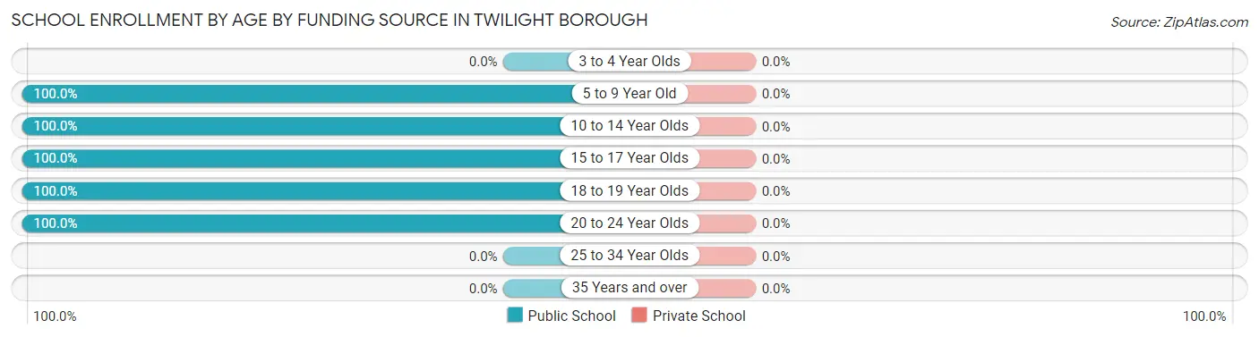 School Enrollment by Age by Funding Source in Twilight borough