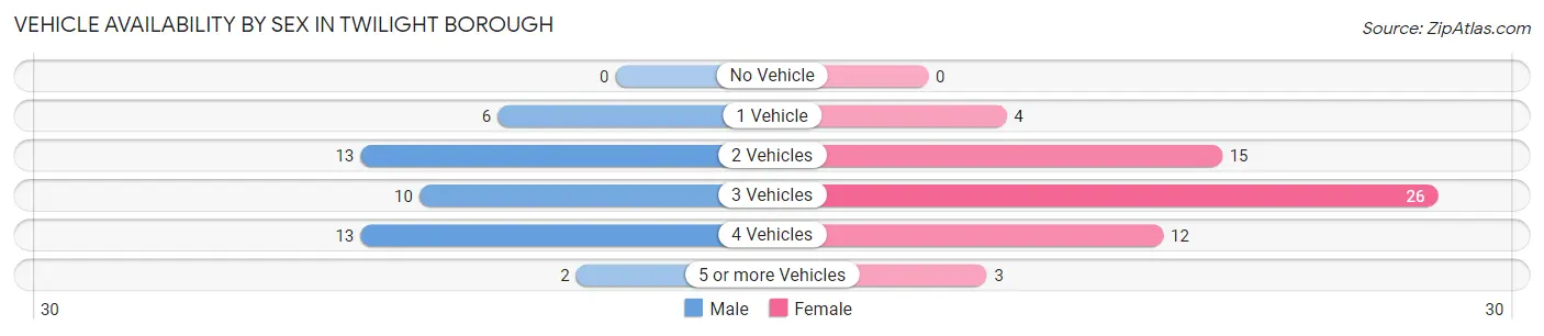 Vehicle Availability by Sex in Twilight borough