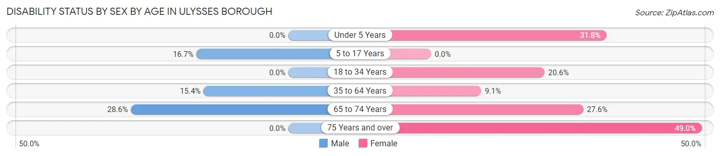 Disability Status by Sex by Age in Ulysses borough