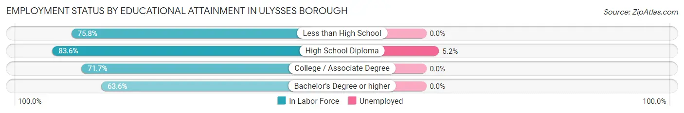 Employment Status by Educational Attainment in Ulysses borough