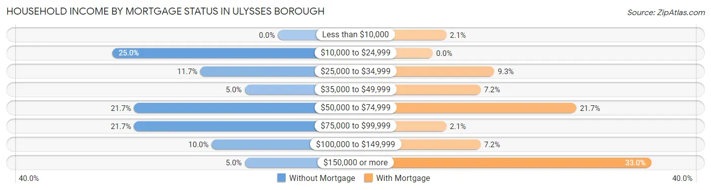 Household Income by Mortgage Status in Ulysses borough