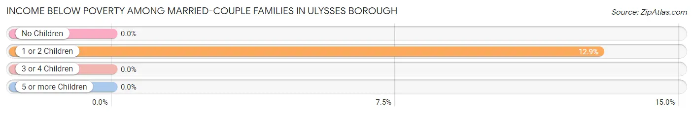 Income Below Poverty Among Married-Couple Families in Ulysses borough