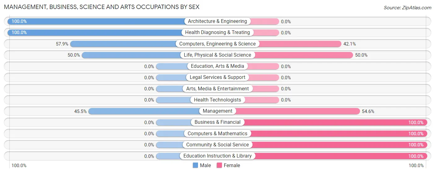 Management, Business, Science and Arts Occupations by Sex in Ulysses borough