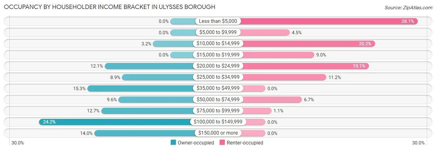 Occupancy by Householder Income Bracket in Ulysses borough