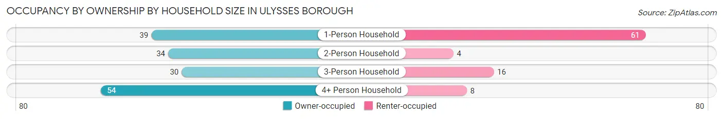 Occupancy by Ownership by Household Size in Ulysses borough