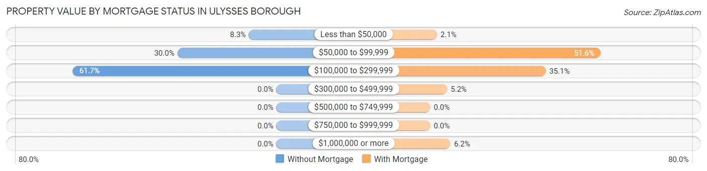 Property Value by Mortgage Status in Ulysses borough