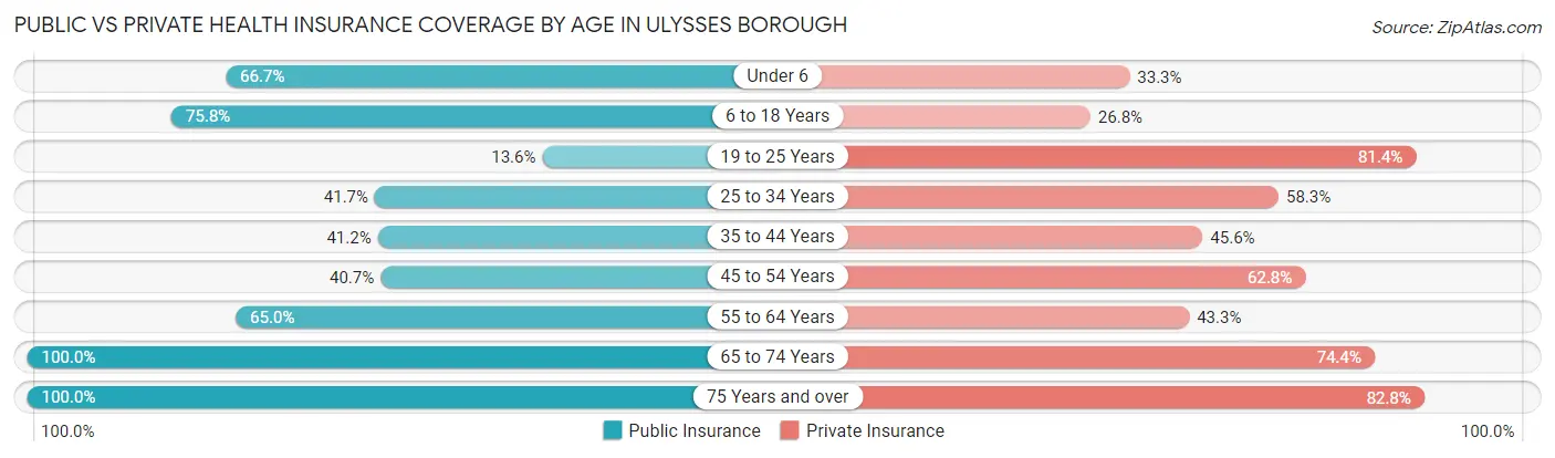 Public vs Private Health Insurance Coverage by Age in Ulysses borough