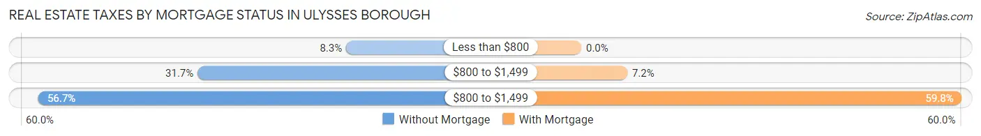 Real Estate Taxes by Mortgage Status in Ulysses borough