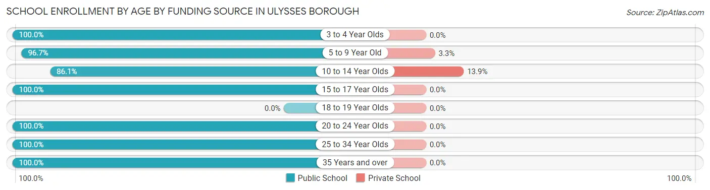 School Enrollment by Age by Funding Source in Ulysses borough