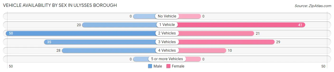 Vehicle Availability by Sex in Ulysses borough