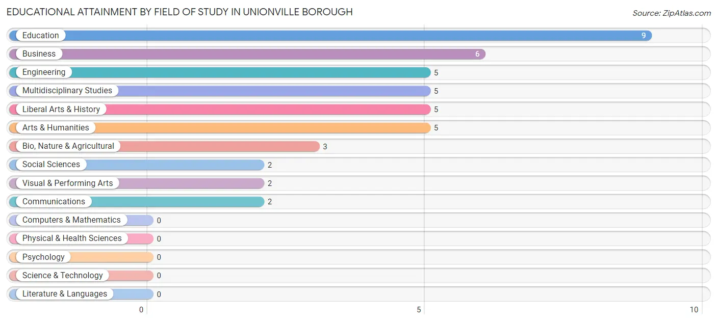 Educational Attainment by Field of Study in Unionville borough