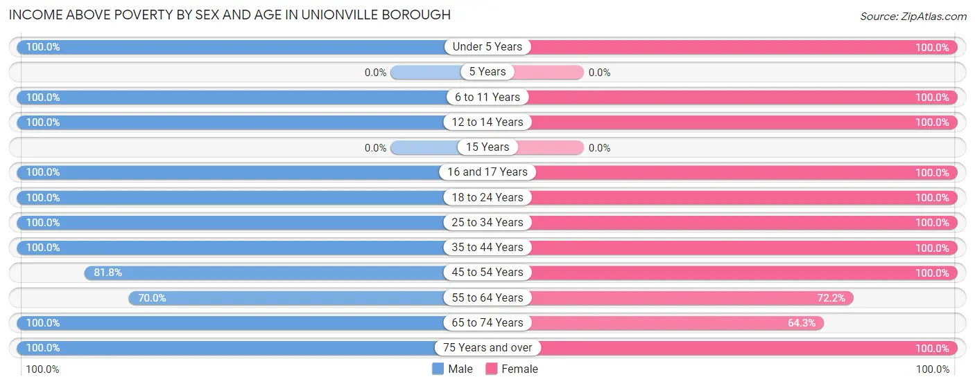 Income Above Poverty by Sex and Age in Unionville borough