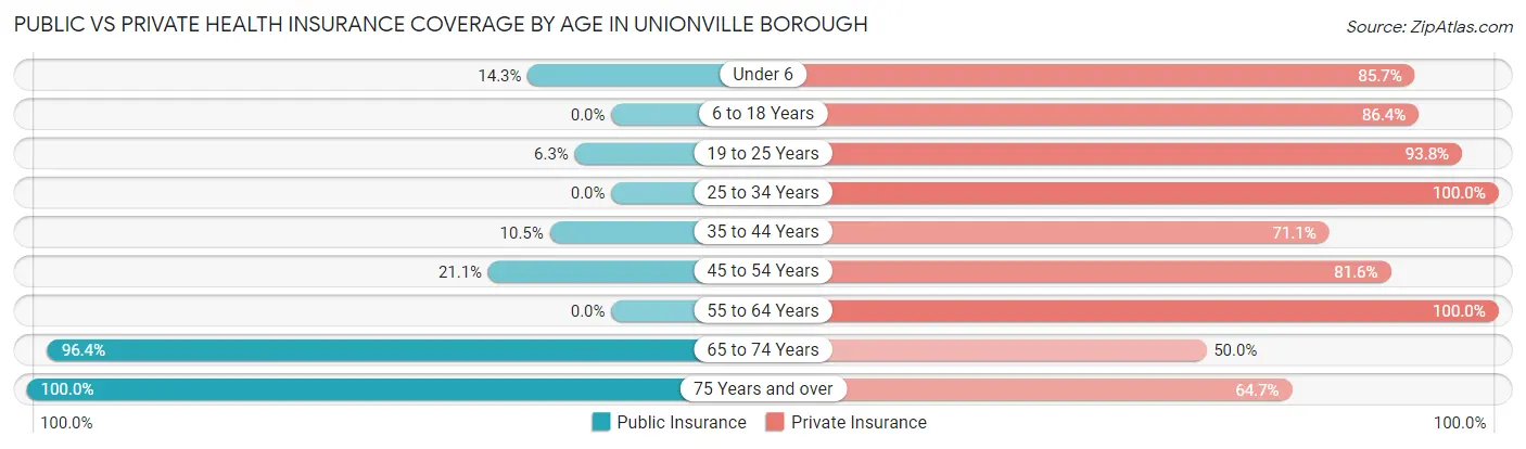 Public vs Private Health Insurance Coverage by Age in Unionville borough