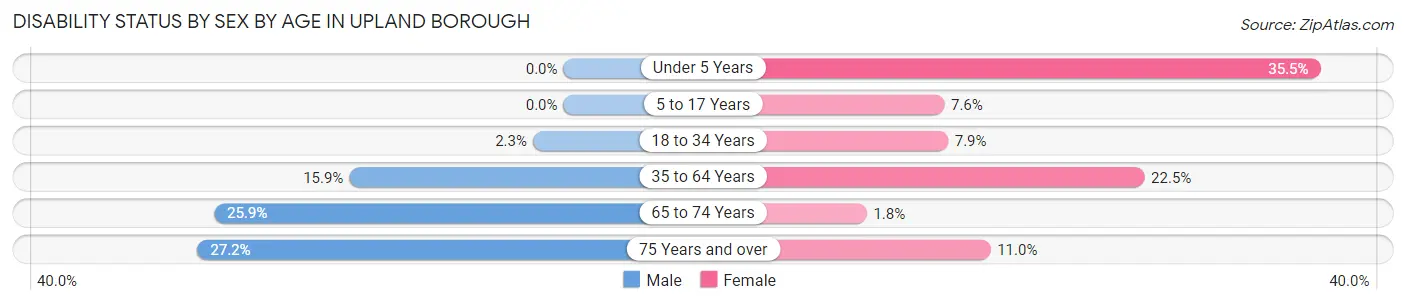 Disability Status by Sex by Age in Upland borough