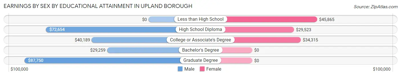 Earnings by Sex by Educational Attainment in Upland borough