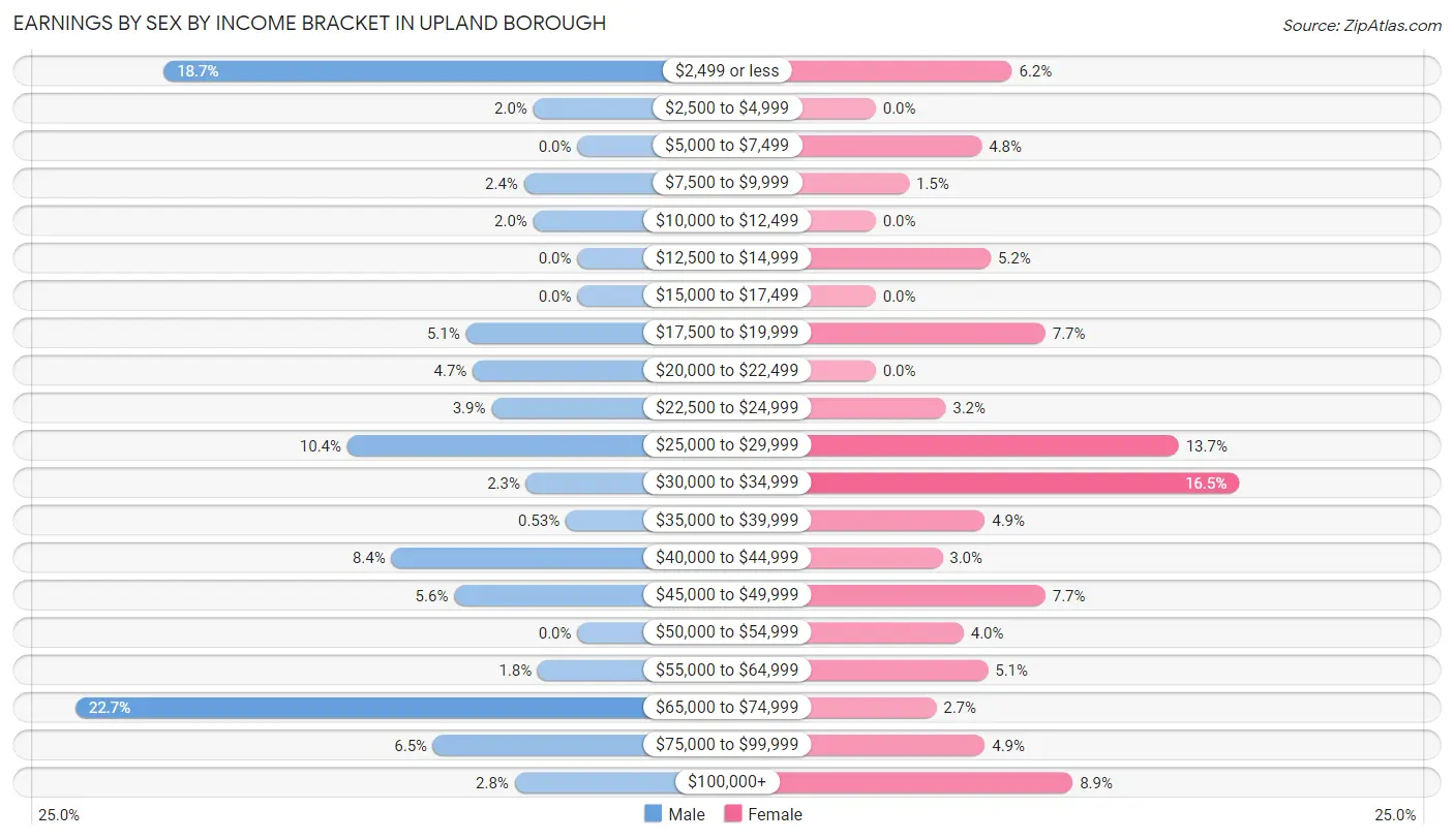Earnings by Sex by Income Bracket in Upland borough