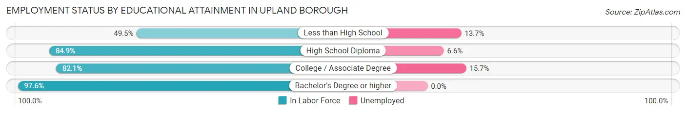 Employment Status by Educational Attainment in Upland borough