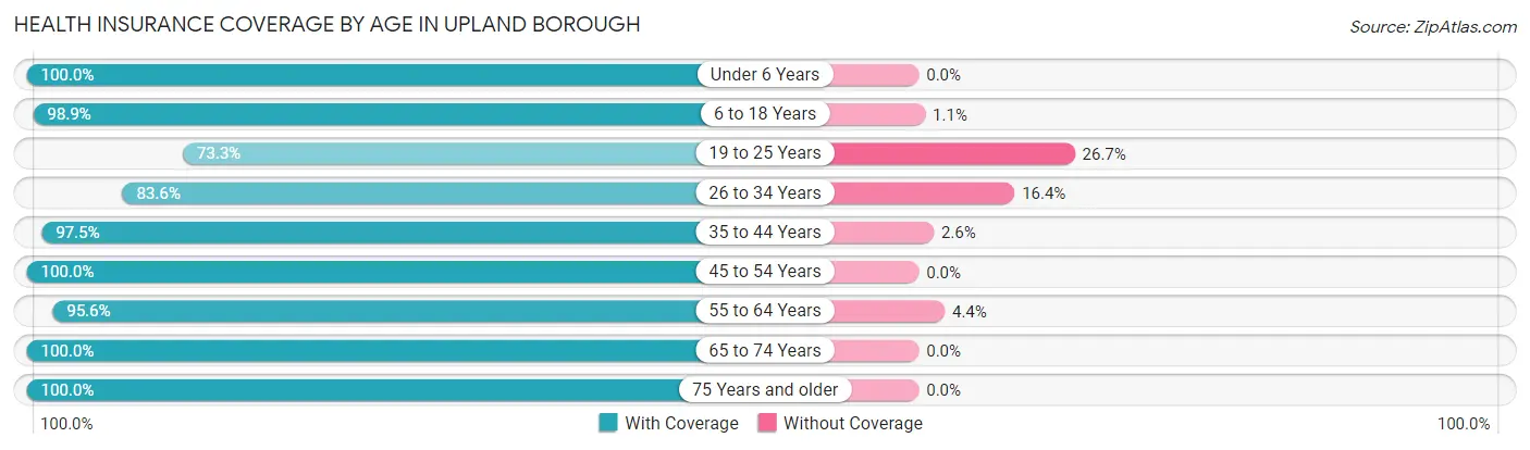 Health Insurance Coverage by Age in Upland borough