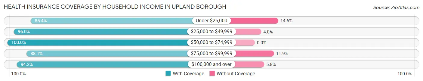 Health Insurance Coverage by Household Income in Upland borough