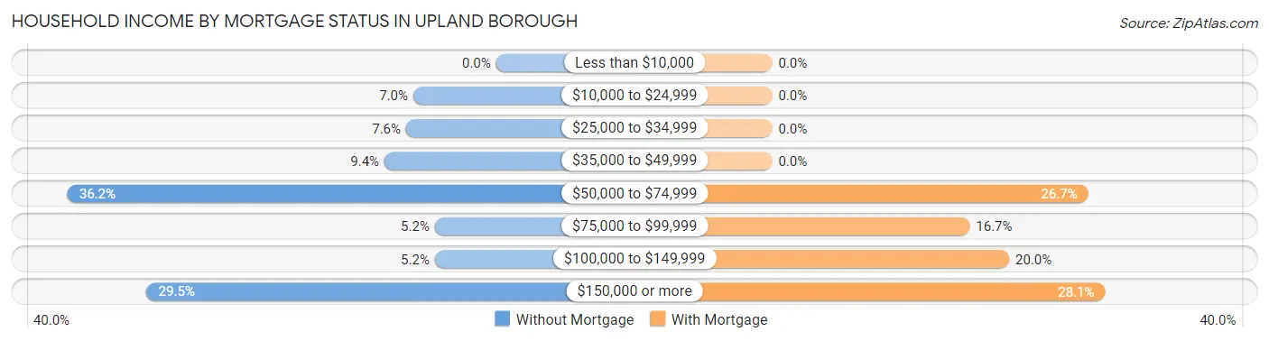 Household Income by Mortgage Status in Upland borough