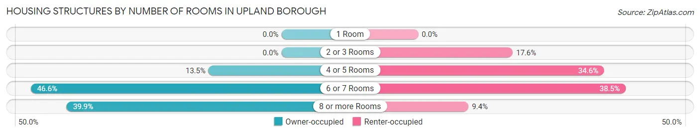 Housing Structures by Number of Rooms in Upland borough