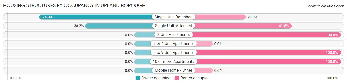 Housing Structures by Occupancy in Upland borough