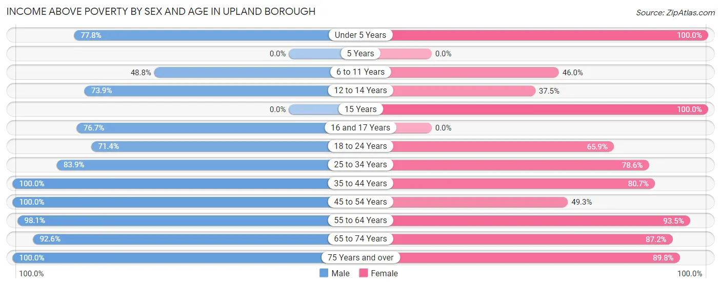 Income Above Poverty by Sex and Age in Upland borough