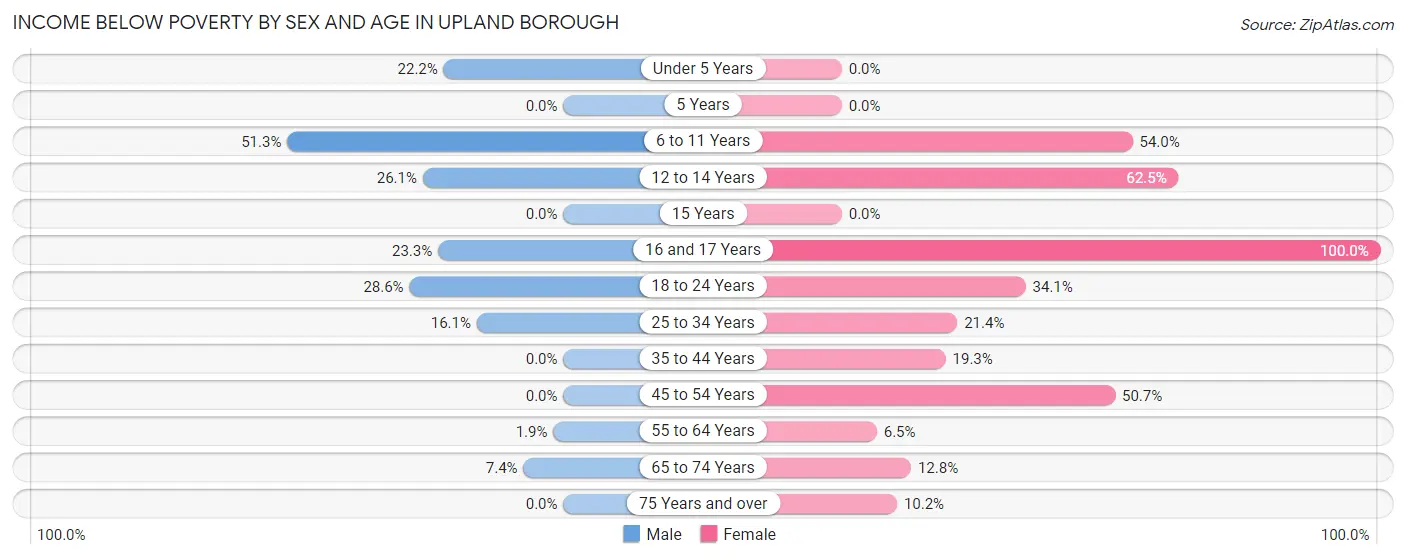Income Below Poverty by Sex and Age in Upland borough