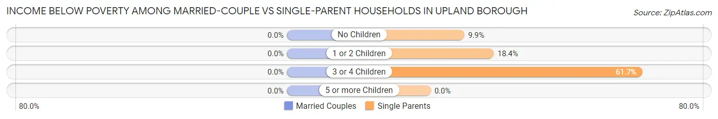 Income Below Poverty Among Married-Couple vs Single-Parent Households in Upland borough
