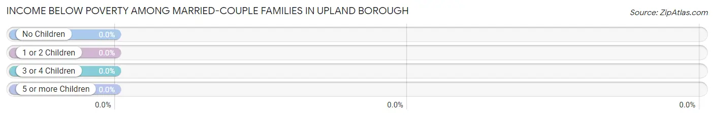Income Below Poverty Among Married-Couple Families in Upland borough