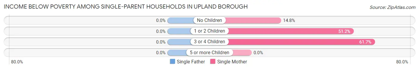 Income Below Poverty Among Single-Parent Households in Upland borough