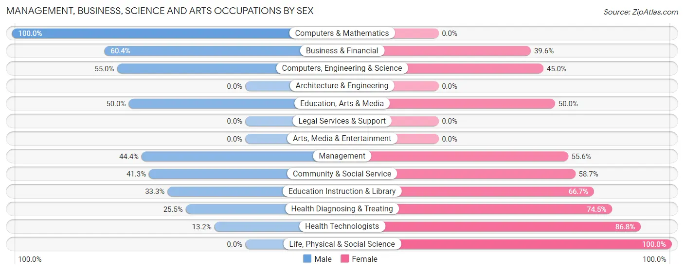 Management, Business, Science and Arts Occupations by Sex in Upland borough