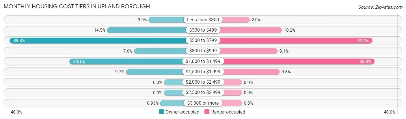 Monthly Housing Cost Tiers in Upland borough