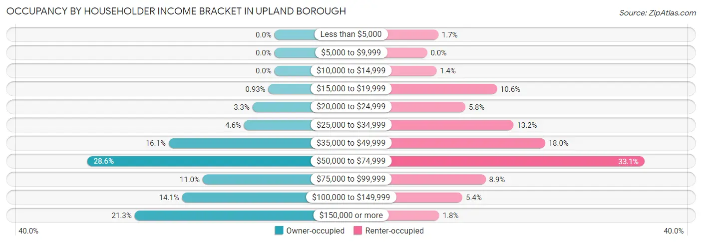 Occupancy by Householder Income Bracket in Upland borough