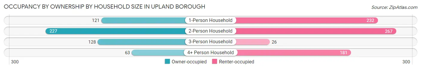 Occupancy by Ownership by Household Size in Upland borough