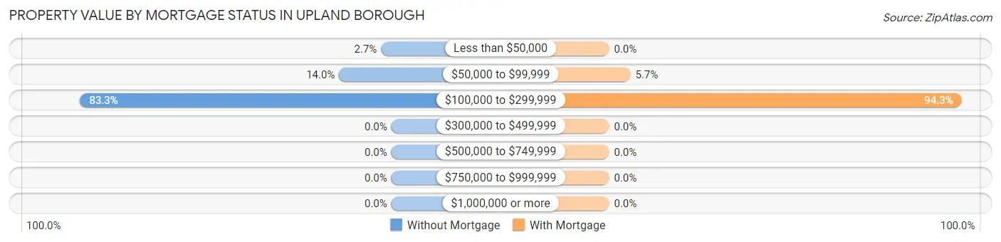Property Value by Mortgage Status in Upland borough