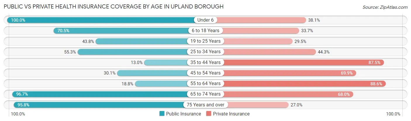 Public vs Private Health Insurance Coverage by Age in Upland borough