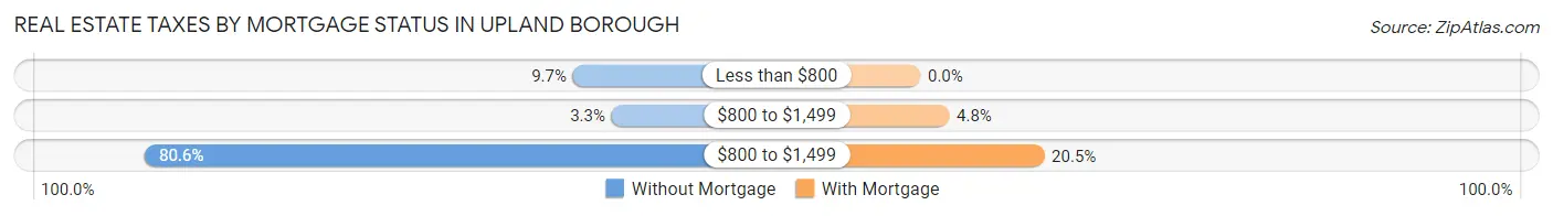 Real Estate Taxes by Mortgage Status in Upland borough