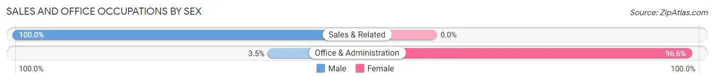 Sales and Office Occupations by Sex in Upland borough